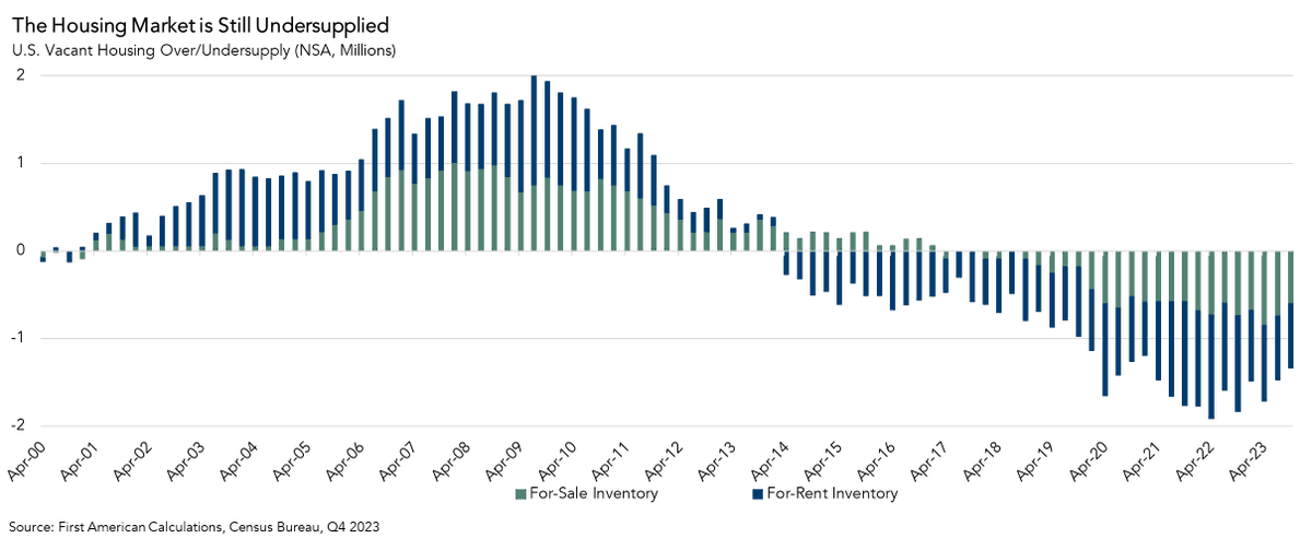 odetakushi's tweet photo. The rental vacancy rate is the proportion of the rental inventory which is vacant for rent. The homeowner vacancy rate is proportion of the homeowner inventory which is vacant for sale. The lower the vacancy rate the more limited the supply.

Using those vacancy rates, we can calculate a housing deficit. It requires choosing a time when we consider vacancy rates to be relatively “normal”, then we can compare the average vacancy rate during “normal” period to the current vacant housing stock.

The deficit as of Q4 2023 is ~1.34 million units, down from Q3 2023 (1.48 million). The housing market remains structurally undersupplied.