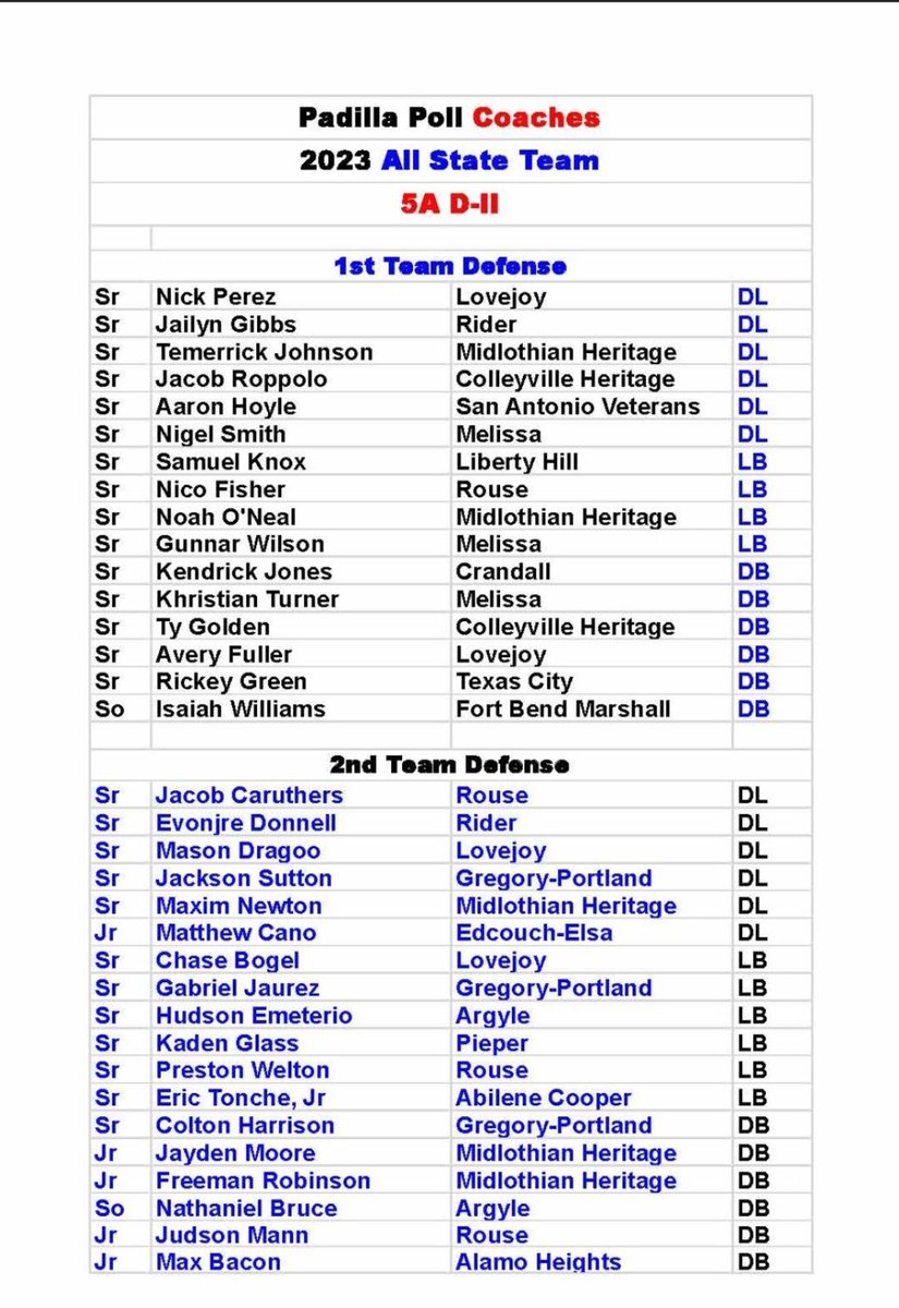 NoahOneal19's tweet photo. Very grateful to be named all state for another year! Also big shout out to my teammates who made it too‼️❤️💙 @HeritageFtball https://t.co/JUYCK1ee0u