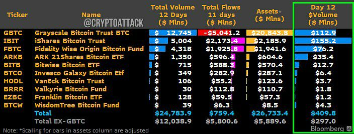 LucasTraders's tweet photo. 🥳🗽 #BTC #ETF IBIT (BlackRock) trading volume exceeded #GBTC (Grayscale) after 1 hour of trading https://t.co/fzWtIH3iAK