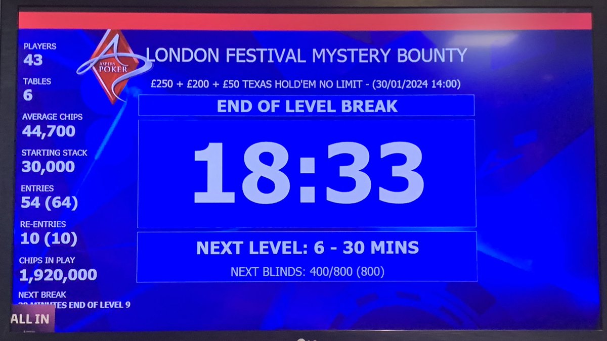 PaulRomainCPFC's tweet photo. In a highly unexpected turn of events, I seem to have 184k at the first break ๐คท๐ผโโ๏ธ
#Aspers #LondonPokerChampionships
#MysteryBounty https://t.co/pzVVjoUKpd