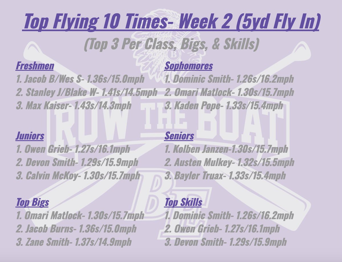 BellevueEastFB's tweet photo. ELITE ENERGY & EFFORT today!
gROWing with every opportunity!🚣
Building rockets!🚀
#BEASTfam #ChieftainFootball #RTB #ChangeYourBest #KeepgROWing #LetsROW #Energy #Effort #Elite #BuildingRockets https://t.co/KqZ5kWIC21