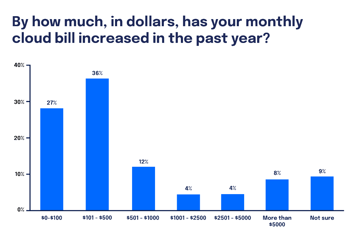 📈 89% of businesses saw a spike in cloud costs last year! Are you one of them?

Submit your cloud bills &amp; see how much you can save with #DigitalOcean:
🔗 do.co/3S3GALP

See more insights in our #Cloud Optimisation Report:
👉 do.co/48RJSrr