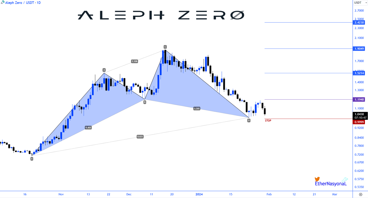 Anti butterfly targets formed on the daily chart of $AZERO, one of the best #blockchain projects, are available on the chart!
