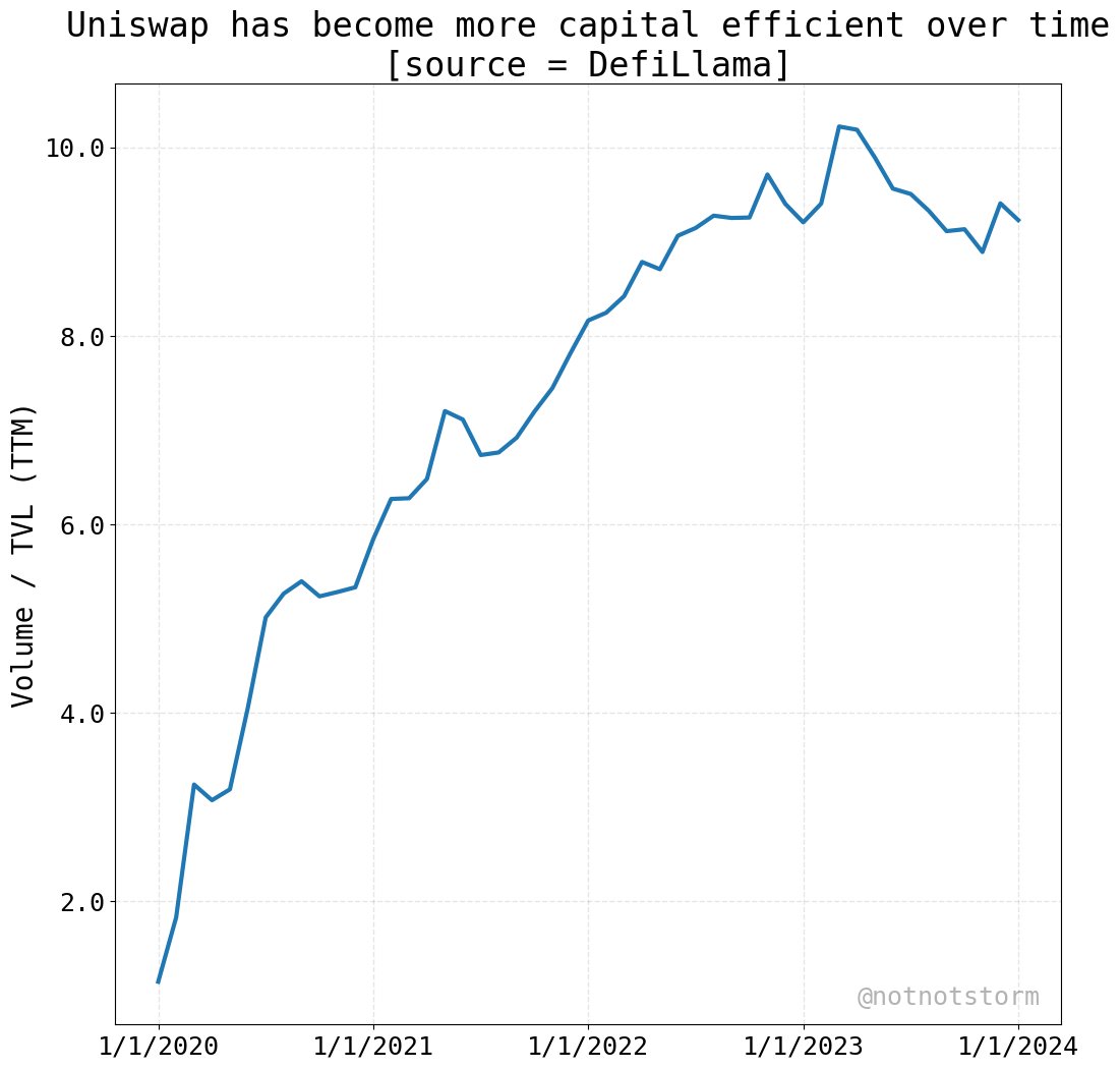 @uniswap has become more capital efficient over time

[source = <a href="/DefiLlama/">DefiLlama.com</a>]