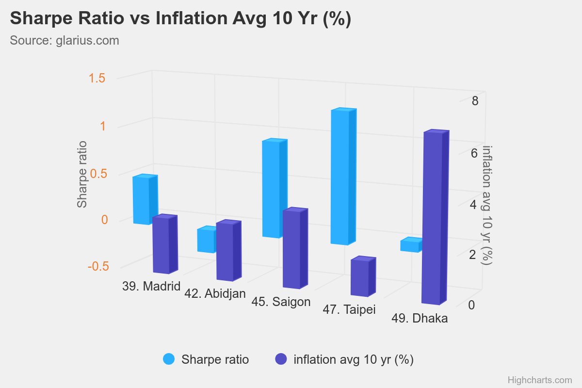 GlariusPlatform's tweet photo. TYPE 3 GRAPH 👔🕐
Sharpe Ratio versus inflation average % 10 years
#database #glarius

 #abidjan #spain #girona #taiwan #management #saigon #vietnam #bangladesh #malaysia #try #simulator #Economy #university 

  AUTO GRAPHiNG TOOL 📊
  GAME - INVESTiNG 💰
  iNVESTMENT CLiMATE 🔵 https://t.co/eQbw7TBTRv