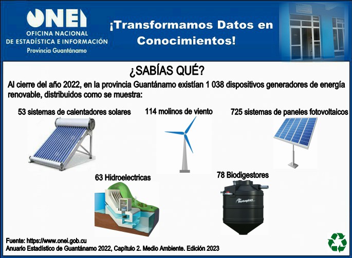 OficinaGt's tweet photo. Las energías renovables, están destinadas a convertirse en la fuente de electricidad y combustibles más rentable del planeta y su desarrollo económico
El anuario estadístico de #Guantanamo 2022, muestra los dispositivos existentes en la provincia para generar este tipo de energía https://t.co/QLAwcfmGCd