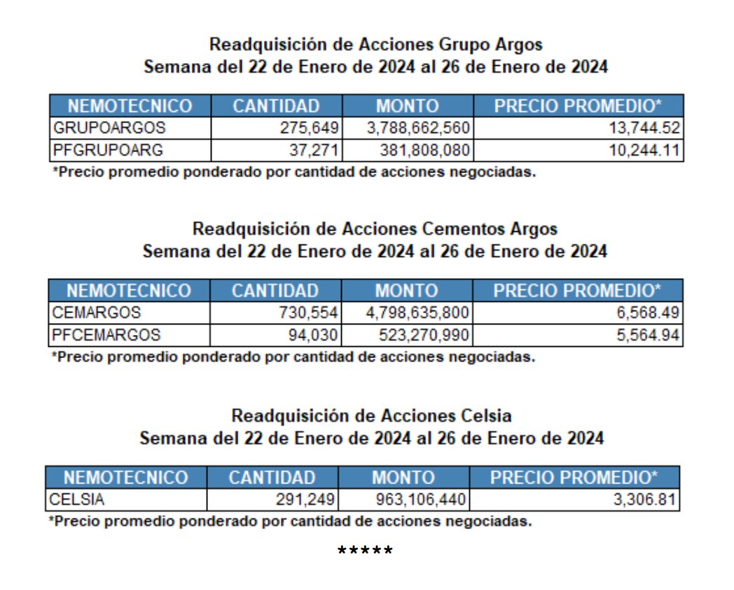 finxard's tweet photo. 🚨 Actualización de recompras al 26 de enero de 2024:

✅ @Cementos_Argos: COP 67,6 mm, representando el 54,1% del programa aprobado.
✅ @Grupo_Argos: COP 74,4 mm, equivalente al 14,9% del programa aprobado.
✅ @Celsia_Energia: COP 3,9 mm, constituyendo el 1,3% del programa aprobado.

Observación adicional: ¡Me gusta que las empresas ahora nos mantienen informados sobre estos detalles!