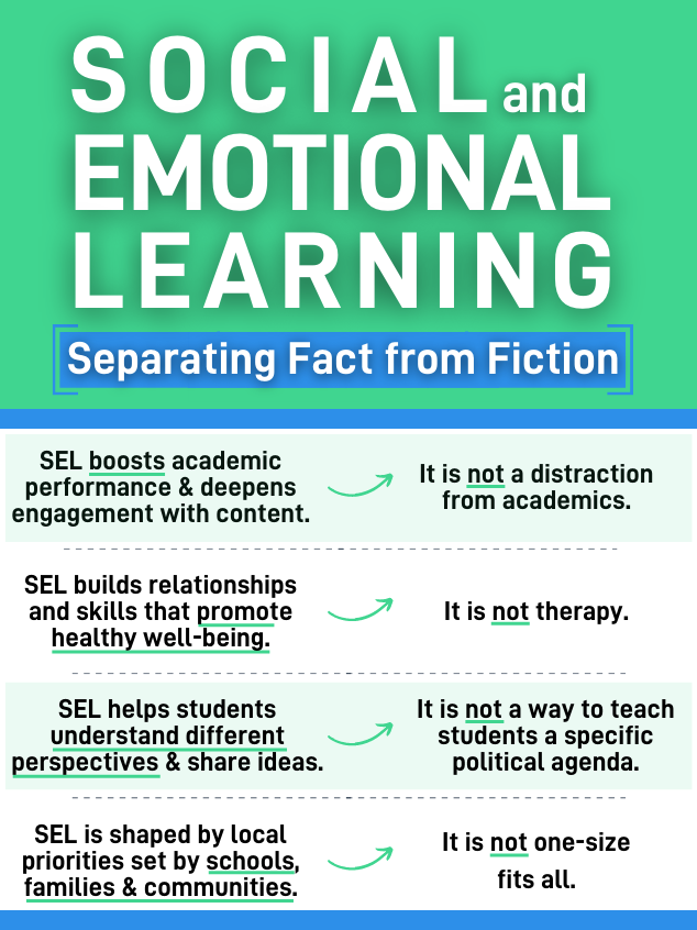 caselorg's tweet photo. Parents and educators agree: #SEL belongs in schools. But as demand has grown, so has confusion over what SEL is and isn’t. Let’s clear up some of the facts.
Learn more about how you can #LeadwithSEL: https://t.co/dF0lUYzfG0 https://t.co/DpVBAfCZpR