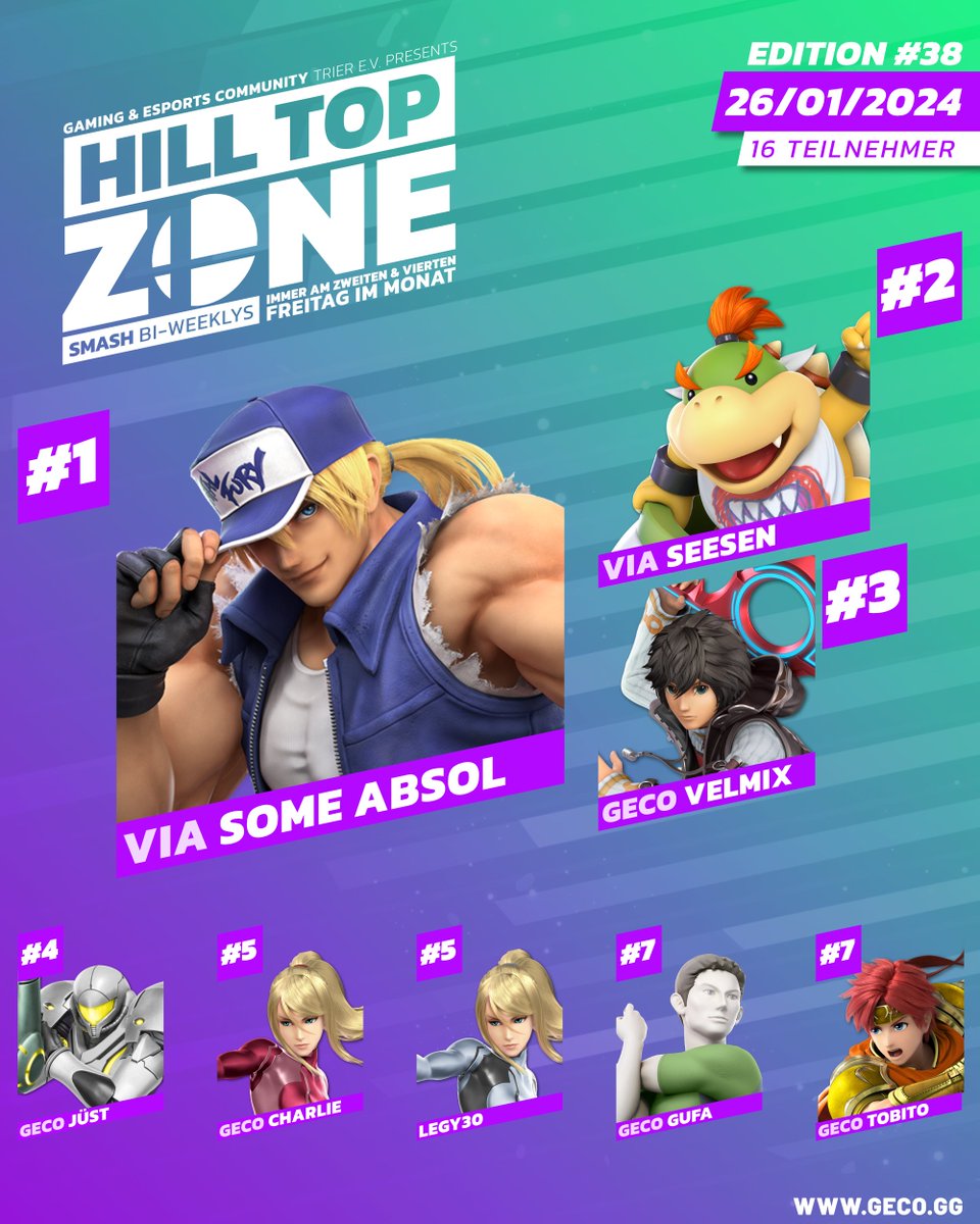Gaming und eSports Community Trier e.V. (@gecotrier) on Twitter photo Letzten Freitag sorgte unser Smash Bros. Bi-Weekly #GECOHillTopZone mit 16 Teilnehmenden wieder für volle Action mit spannenden Matches! 👊
Gratulation an die Top 8!
🥇 <a href="/SomeAbsol/">Some Absol</a>
🥈 <a href="/SeesenXtv/">seesen _xTv</a>
🥉 <a href="/VelmiX_ssbu/">VelmiX</a>
4⃣ <a href="/OH_Juest/">Jüst</a>
5⃣ <a href="/Legy30/">Legy30</a>
5⃣ Charlie
7⃣ <a href="/seraGufa/">GECO | Gufa</a>
7⃣ <a href="/OH_tobito/">Tobito</a> Letzten Freitag sorgte unser Smash Bros. Bi-Weekly #GECOHillTopZone mit 16 Teilnehmenden wieder für volle Action mit spannenden Matches! 👊
Gratulation an die Top 8!
🥇 <a href="/SomeAbsol/">Some Absol</a>
🥈 <a href="/SeesenXtv/">seesen _xTv</a>
🥉 <a href="/VelmiX_ssbu/">VelmiX</a>
4⃣ <a href="/OH_Juest/">Jüst</a>
5⃣ <a href="/Legy30/">Legy30</a>
5⃣ Charlie
7⃣ <a href="/seraGufa/">GECO | Gufa</a>
7⃣ <a href="/OH_tobito/">Tobito</a>