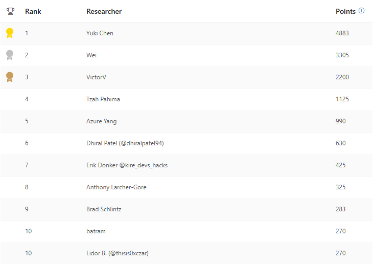 Congratulations to all the researchers recognized in this quarter’s MSRC 2023 Q4 Security Researcher Leaderboard! 🎉

For more information, check out our blog post: msft.it/6011iL9LR

#cybersecurity #securityresearch #bugbounty