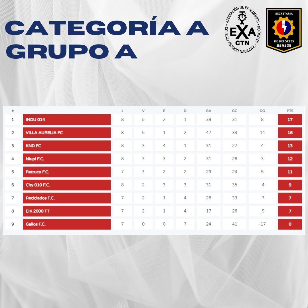 ExaCtnDeportes's tweet photo. Tablas de posiciones 📈
▶️ Categorías A y B 
▶️ Fecha 8
#AsoExaCTN https://t.co/MyWYv57am3