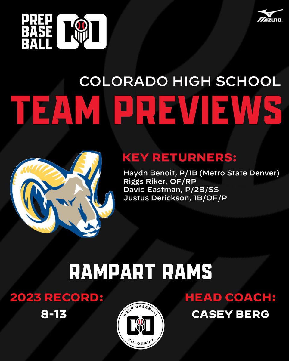 Prep Baseball Colorado (@prepbaseball_co) on Twitter photo π₯ππππ πͺπ―πΊπ¨π¨ π»π¬π¨π΄ π·πΉπ¬π½π°π¬πΎ: πΉπ¨π΄π·π¨πΉπ»π₯
Take a look at the Rampart Rams' program from Colorado Springs as we continue our 2024 CHSAA team previews.
π: loom.ly/13BvukM | <a href="/RampartRamsBsb/">Rampart Baseball</a> π₯ππππ πͺπ―πΊπ¨π¨ π»π¬π¨π΄ π·πΉπ¬π½π°π¬πΎ: πΉπ¨π΄π·π¨πΉπ»π₯
Take a look at the Rampart Rams' program from Colorado Springs as we continue our 2024 CHSAA team previews.
π: loom.ly/13BvukM | <a href="/RampartRamsBsb/">Rampart Baseball</a>