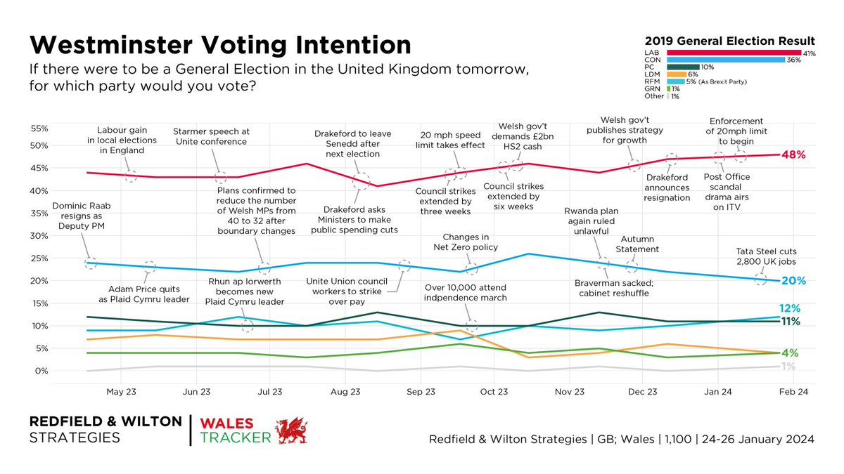 CarterRoutes's tweet photo. New poll shows Lib Dem collapse right across Wales.
There is only one progressive party that can take on the Tories in Brecon, Radnor & Cwm Tawe under the new boundaries and that is the Labour Party.
#GeneraElectionNow #Chris4BRCT https://t.co/qaHPXb05Sn