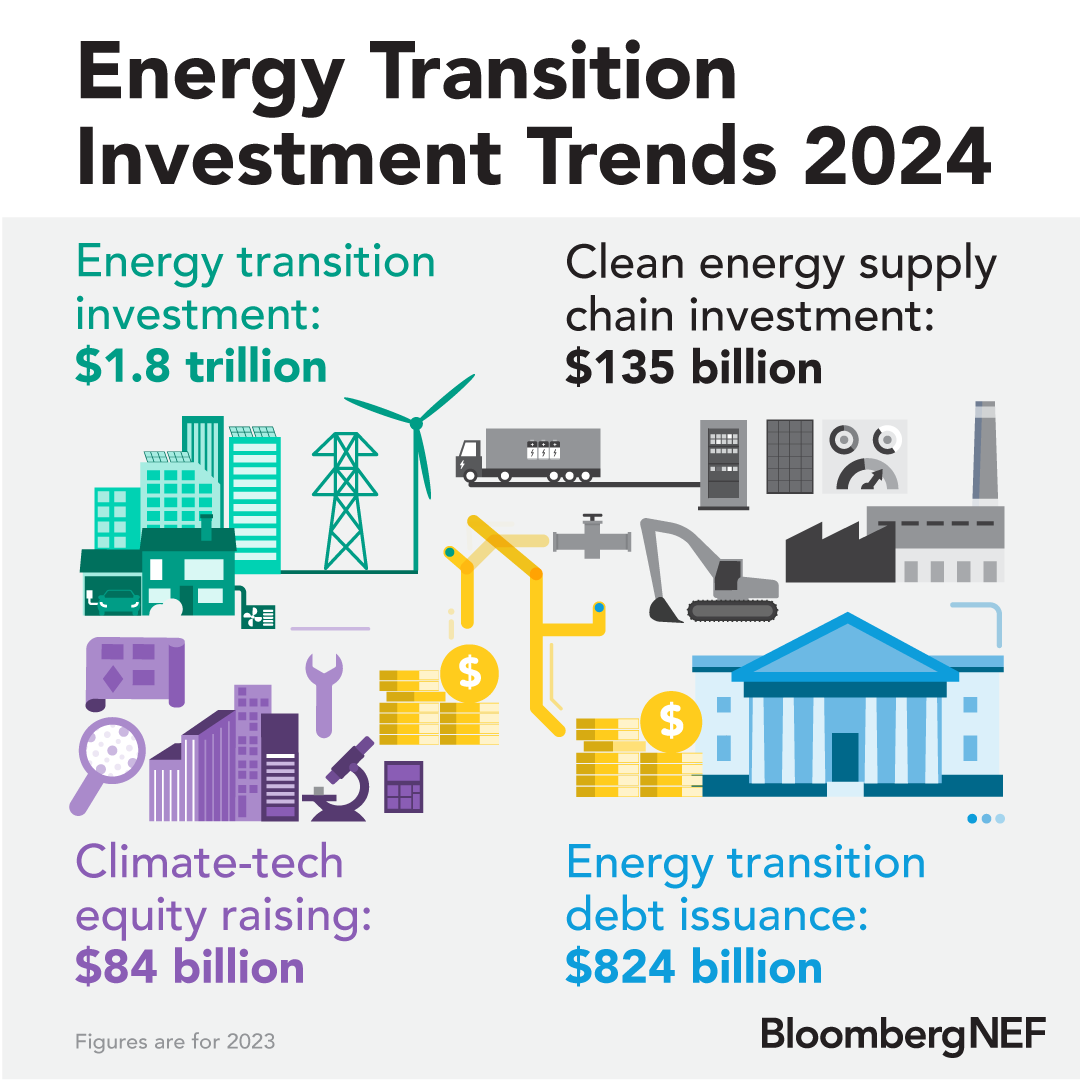 🚨 NEW FROM BNEF: Global clean energy investment surged 17% in 2023, hitting a record $1.8 trillion. Dive into the numbers in BNEF’s new Energy Transition Investment Trends 2024 report. bloom.bg/47RoBwN