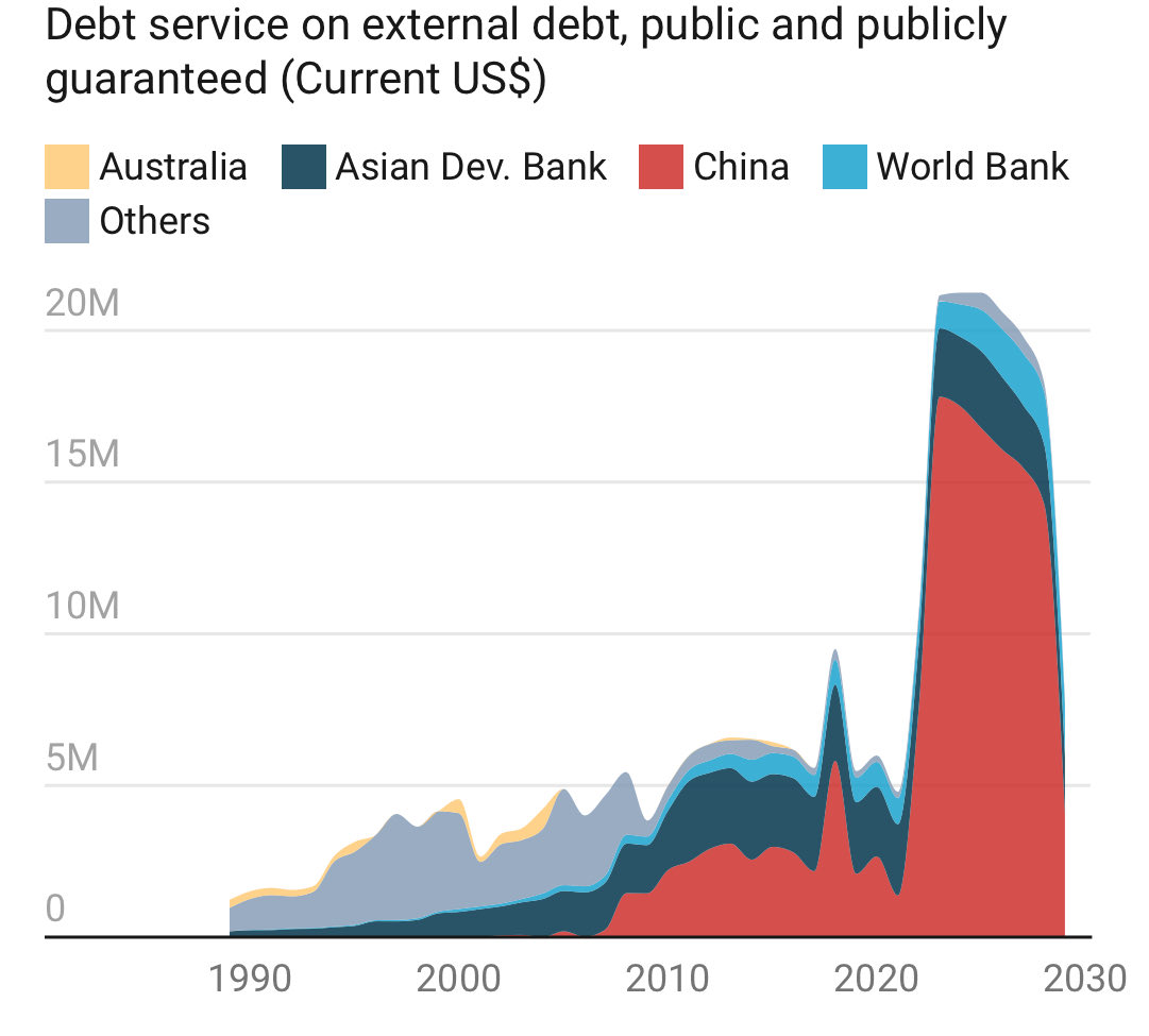 Roland Rajah (@rolandmrajah) on Twitter photo An important new article by <a href="/LowyInstitute/">The Lowy Institute</a> IPDC’s <a href="/rjduke/">Riley Duke</a> on Tonga’s struggles with its ballooning debt repayments to China (see the chart👇) and Australia’s delicate role in the balance. Worth a read.
“Tonga walks a tightrope on its Chinese debts” lowyinstitute.org/the-interprete… An important new article by <a href="/LowyInstitute/">The Lowy Institute</a> IPDC’s <a href="/rjduke/">Riley Duke</a> on Tonga’s struggles with its ballooning debt repayments to China (see the chart👇) and Australia’s delicate role in the balance. Worth a read.
“Tonga walks a tightrope on its Chinese debts” lowyinstitute.org/the-interprete…