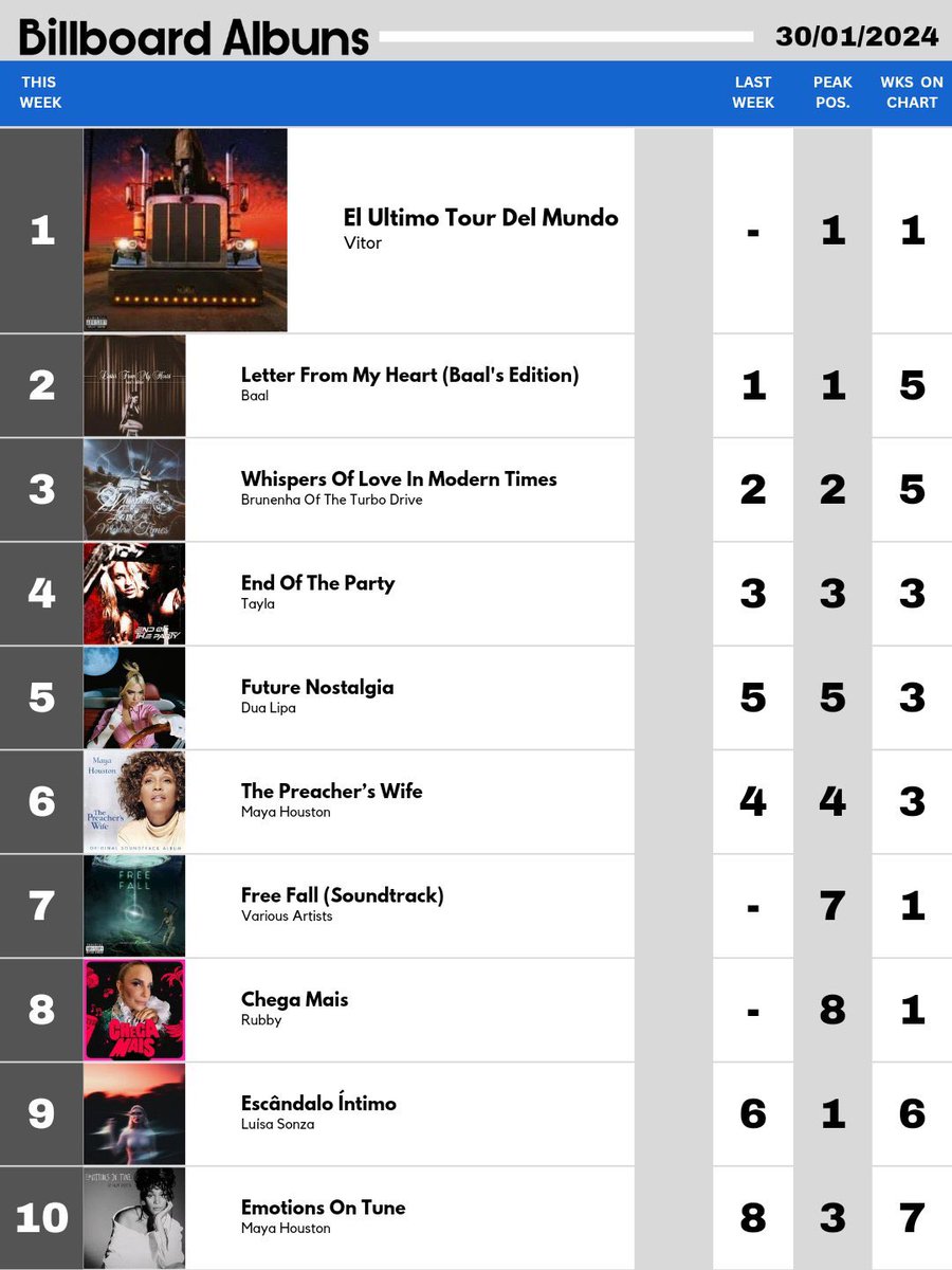 Parabéns aos envolvidos! A trilha sonora do filme “FREE FALL” debutou em #7 na Billboard 200.