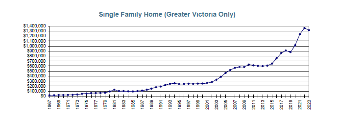 timthielmann's tweet photo. In 2001, the cost of an average Victoria home was $300,000. But BC Liberals turned a blind eye to money laundering and the BC NDP ran massive inflationary deficits, so today that same home costs $1,300,000.  Naturally, mortgage rates and rent soared too. 

Want affordable rent again?  Let's get tough and lean. #ConservativeBC 

#yyj  #yyjpoli #CommonSense4YYJ  
Source: Victoria Real Estate Board @VREB