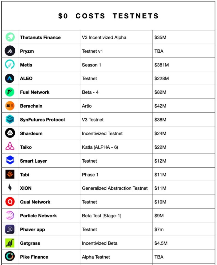 $0 costs, all you need to invest is your time!

✱ <a href="/ThetanutsFi/">Thetanuts Finance</a>
  • $35M investments.
  • Decentralised on-chain options
  • V3 Testnet is live

✱ <a href="/Pryzm_Zone/">Pryzm</a>
  • Layer 1 blockchain
  • Testnet v1 

✱ <a href="/MetisDAO/">Metis</a>
  • $381M Market Cap
  • Permissionless Layer 2 network