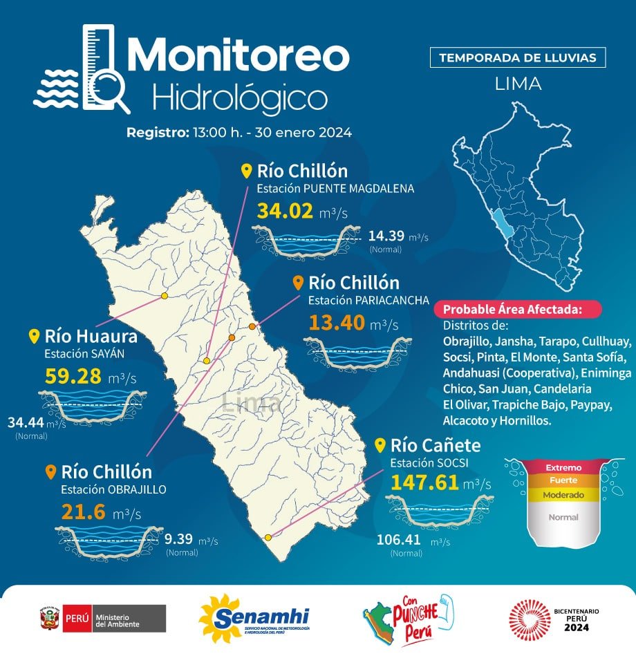 Lima: ríos Chillón, Huaura y Cañete reportan avisos en umbral hidrológico amarillo y naranja debido a lluvias ocurridas durante las últimas horas en la cuenca alta de la región.