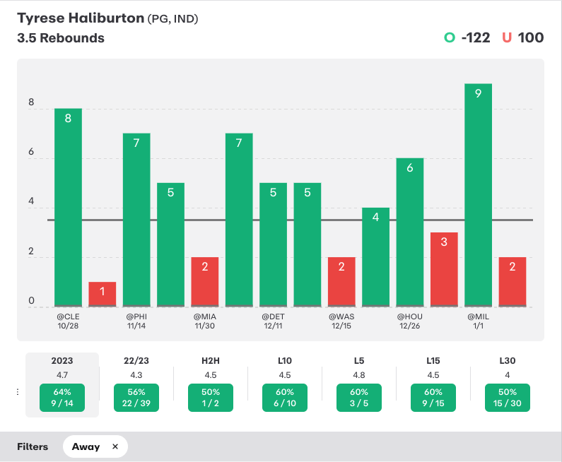 CommishFilmRoom's tweet image. 🏀 Tyrese Haliburton

• Over in 9 of 14 road games
• 4.7 rebounds/road game this year
• 7.7 rebound chances/road game this year

📊 Data Visualization: @propsdotcash 
📝 Write-Up: @RotoGrinders