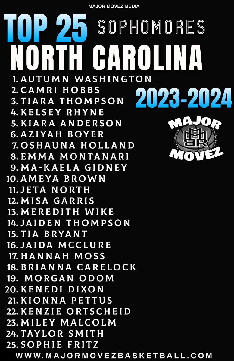 #MMBR TOP 25 Sophomores | North Carolina Girls
<a href="/MajorMovezMedia/">Major Movez Media</a> <a href="/MajorMovezTV/">Richmond Metro Sports</a> 
<a href="/AutumnJawel/">Autumn Washington</a> <a href="/CamriHobbs/">Camri Hobbs</a> @tiara_thompson3 <a href="/iamkiki_4/">Kiara Anderson</a> <a href="/aziyahb07/">Aziyah Boyer</a> <a href="/TheyluvO/">Oshauna Holland</a> <a href="/meya_brown10/">Ameya Brown</a> <a href="/Jetanorth26/">Jeta North</a> <a href="/KenzieOrtscheid/">MacKenzie Ortscheid</a> <a href="/MileyMalcolm/">Miley Malcolm</a> <a href="/SophieLFritz/">Sophie Fritz</a> <a href="/montanari_emma/">Emma Montanari</a> <a href="/YolettMcCuin/">Coach Yo</a> @kenedidixon26