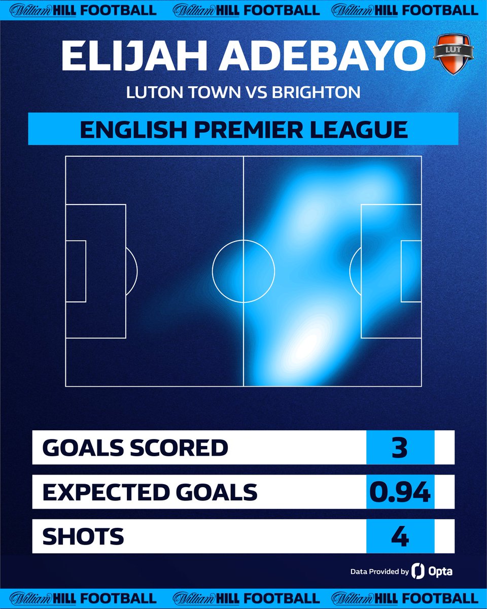 WilliamHill's tweet photo. Hat-trick ✅
Matched last seasons league goals tally ✅
Three points ✅
Luton out of the bottom three ✅

Nights surely can't get much better than this for Elijah Adebayo! 🤩

#LUTBRI https://t.co/cjwcMQb4pj