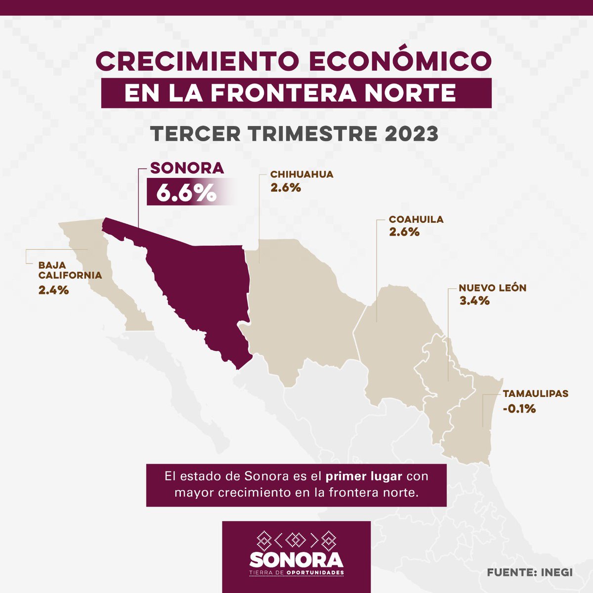 Sonora es la entidad con mayor desarrollo económico de la frontera norte del país. Con un incremento de 6.6% de en la actividad económica, nuestro estado se coloca como líder del crecimiento en favor de mejorar la calidad de vida de las y los sonorenses.