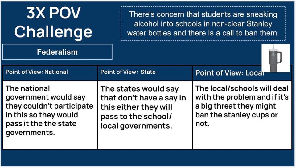 Today we had a lesson in federalism.  It began with a thin slide and share.  Next was a sketch and tell.  Then a @getwordwall #fastandcurious.  To end we had a 3xPOV. Ss for a scenario and thought how different levels of govt would respond.  #eduprotocols #sstlap #sschat