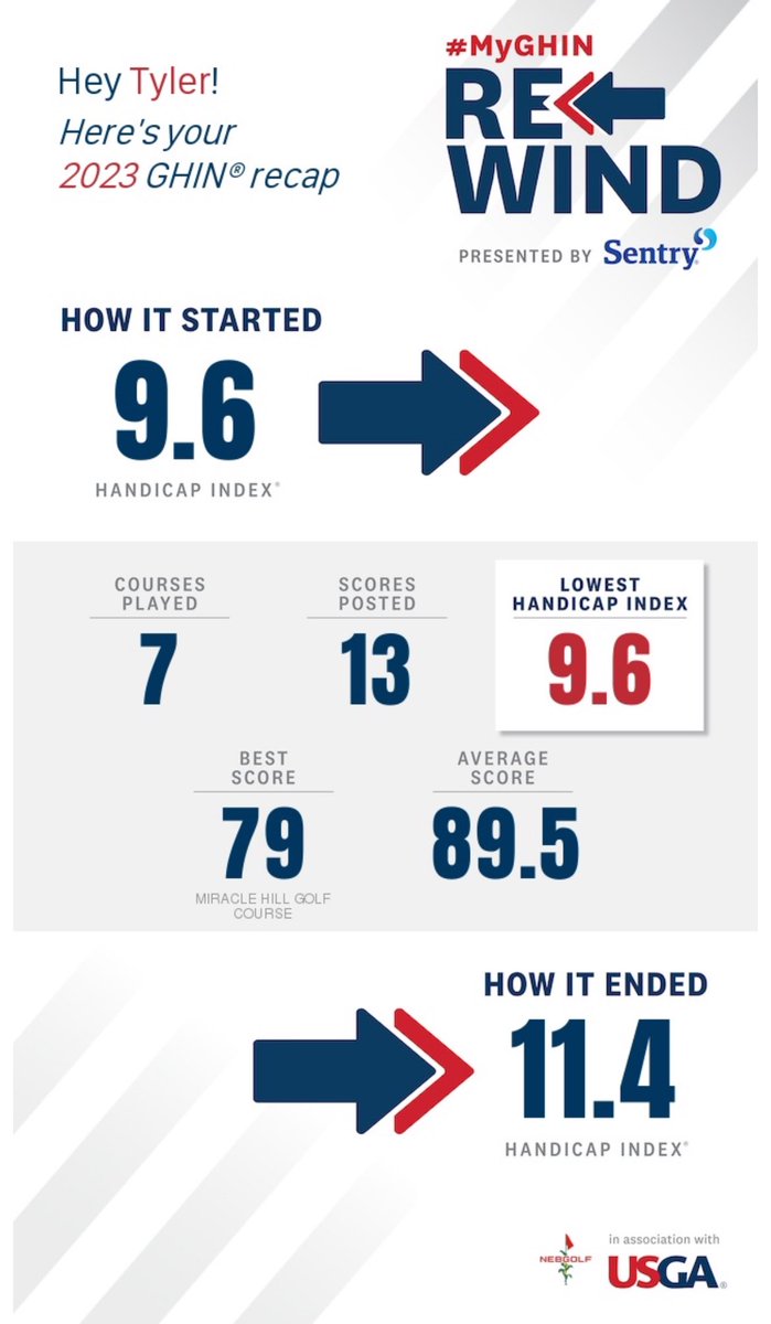 originalTJB's tweet image. Lowest rounds in a while - I still thought it was good for bringing a baby into the world! 2024 goals: &amp;gt; 10 courses (5+ new), &amp;gt; 20 rounds, low round &amp;lt;79, and get the handicap &amp;lt;9.6. Already have 9 rounds booked so we are well on the way