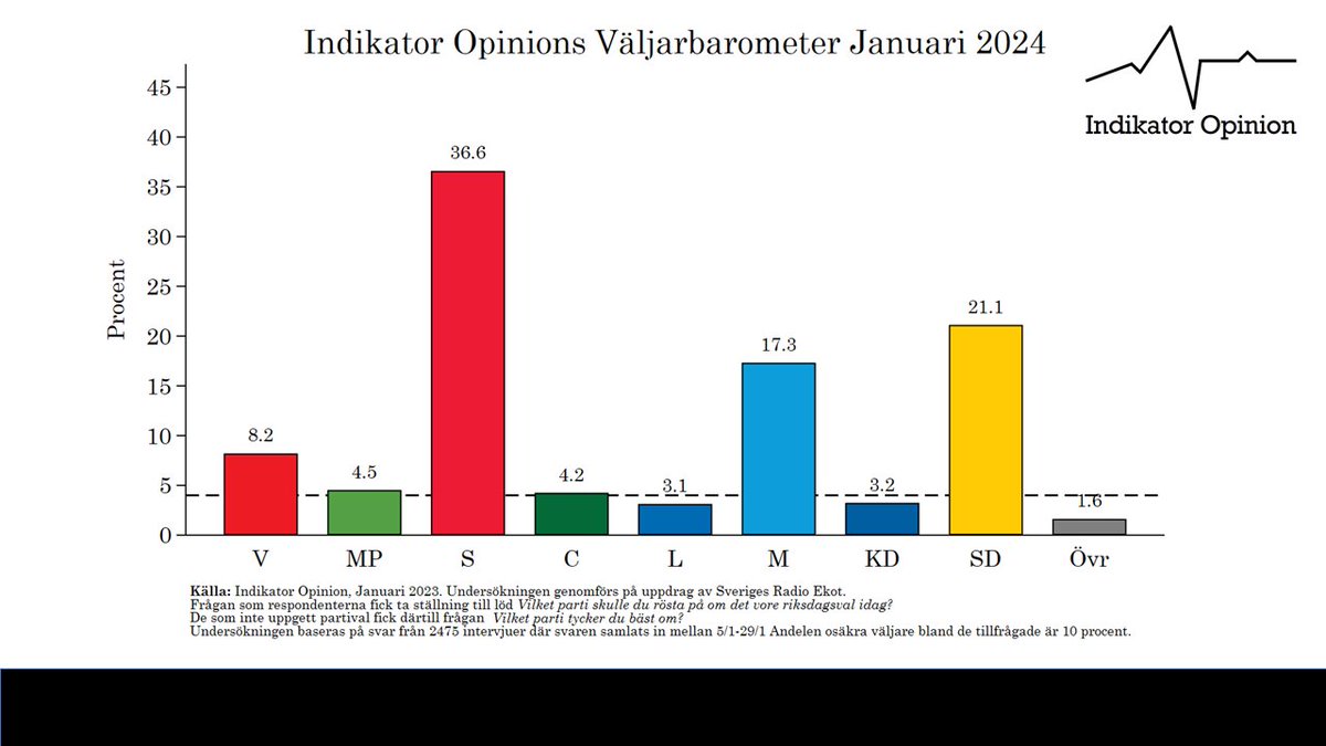 Per Oleskog Tryggvason tweet media
