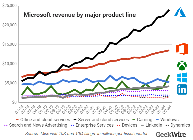 From a revenue perspective, at least, the Activision acquisition means that @Microsoft Gaming is a bigger business than @Windows for the first time, according to Microsoft’s 10-Q report filed with the SEC.