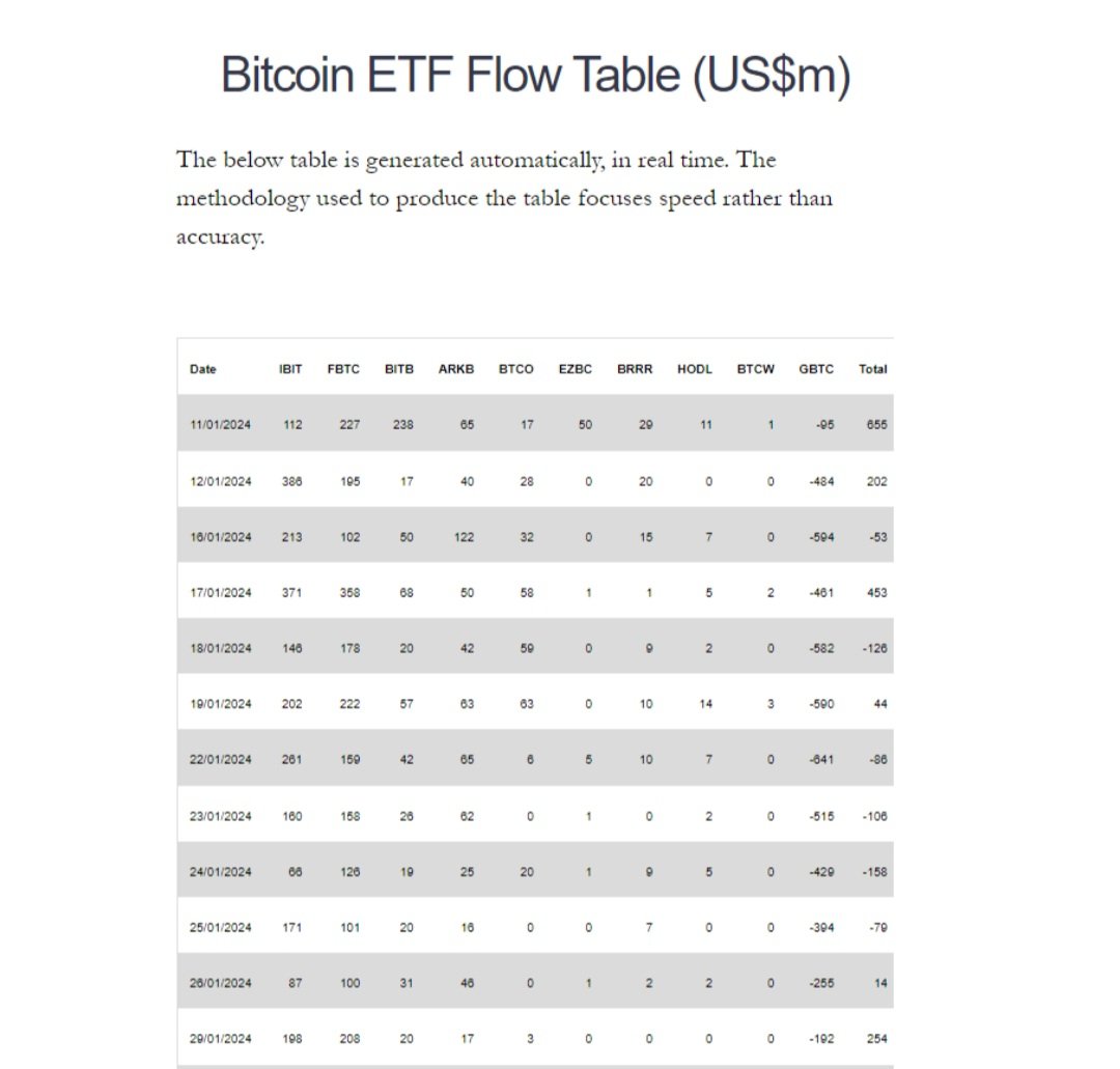 Net inflow of $250 million in a day is crazy.
That is 5800 Bitcoin being taken off the market in just 1 day. Currently 900 BTC is being mined in a day.

Obviously at some point inflows will start slowing down a bit too. But I don't think we're there yet. All the ETF issuers have