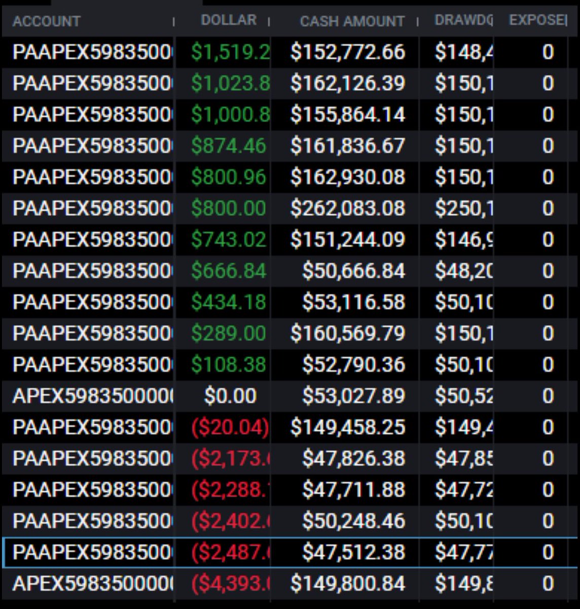 NET Green …. With a few casualties. Let myself go on Tilt on NQ later in the day and tried to be a hero getting all accounts to green for the day….always will be a student of the game.