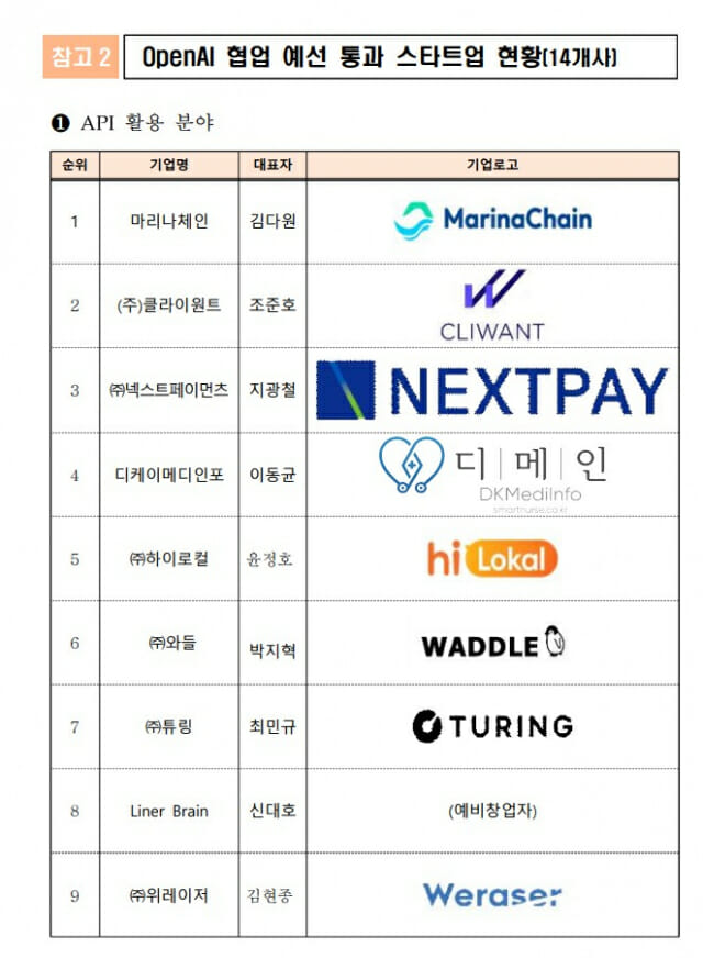 오픈AI와 국내 스타트업 14곳 협업 발진···3월 미국서 행사 dlvr.it/T25c0R