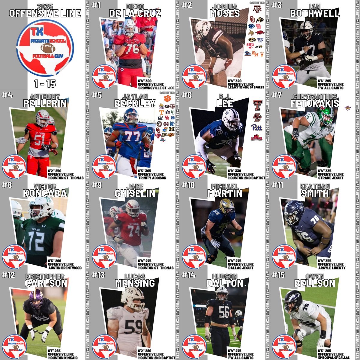 TXPrivateFBGuy's tweet image. 🚨 TXPSFB Class of 2025 Offensive Line Rankings 🚨

#RecruitTXPSFB

Who did we miss?
***61-75 Can be found on Instagram!***

The Average Size of the Top 75 OL is 6'2" 260!

We evaluated 120+ OLs for this list!

@diegodelacruz76 
@Joshua_Moses72 
@IanBothwell3 
@apellerin_51