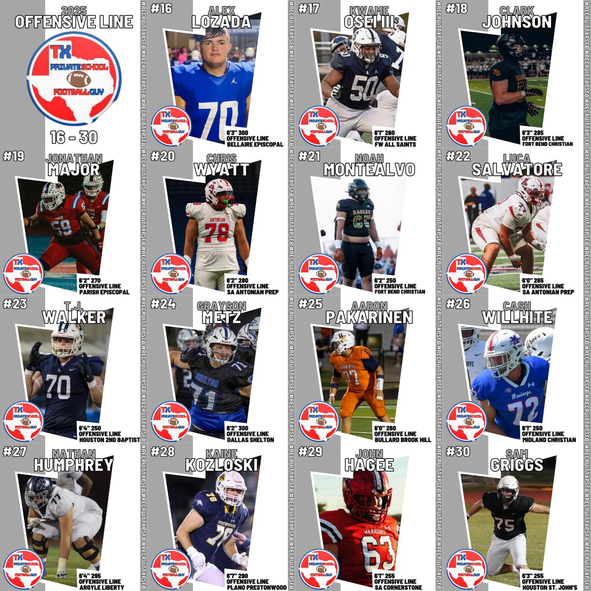 TXPrivateFBGuy's tweet image. 🚨 TXPSFB Class of 2025 Offensive Line Rankings 🚨

#RecruitTXPSFB

Who did we miss?
***61-75 Can be found on Instagram!***

The Average Size of the Top 75 OL is 6'2" 260!

We evaluated 120+ OLs for this list!

@diegodelacruz76 
@Joshua_Moses72 
@IanBothwell3 
@apellerin_51