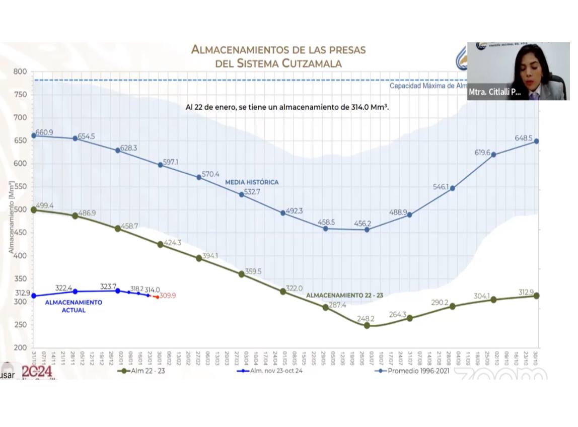 Hoy tuvimos reunión de la Comisión de Recursos Hidráulicos, Agua Potable y Saneamiento en la <a href="/Mx_Diputados/">H. Cámara de Diputados</a>. Y cabe destacar que el nivel del Cutzamala nos llama a la acción. 💧 Es momento de cuidar nuestro recurso más preciado. ¿Cómo? Implementando sistemas de recolección de agua