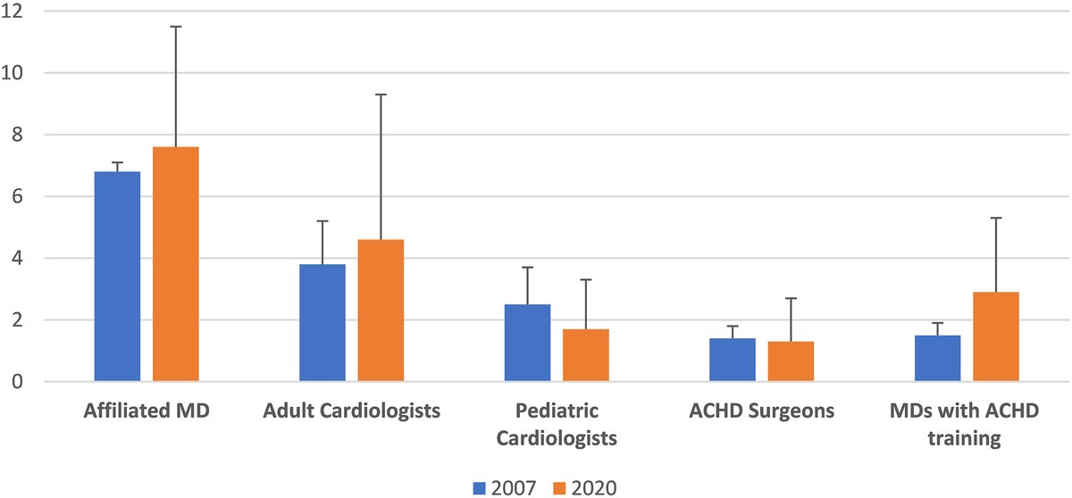 Caring for adult congenital heart disease in Canada — we have come so far and have so much more to do! #CJC #CHD 👉 onlinecjc.ca/article/S0828-…
