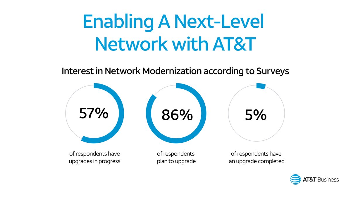 Network modernization holds the potential for strong ROI, provided organizations adopt the right strategy and technology. Looking to the future, the network will be sustainable and measurable: 
 
 business.att.com/learn/articles…

#ATTExec #ATTBusiness #NextLevelNetwork
