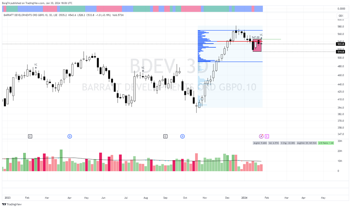 Borg74's tweet image. #BDEV 533.8  is that a potential "get ready" to buy the pullback?  or is it being accumulated for a sell opportunity? Volatility contraction at a POC. 

My guess would be short positions being built up ready for a move down. I could be wrong but that is what I see.