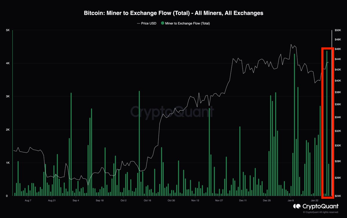 WOW! Wir haben gestern mit knapp 4.000 BTC die von Minern an Börsen  flossen, den größten Verkaufsdruck von Minern, seit Mai 2023, gesehen. Das  Erstaunliche: Der #Bitcoin Kurs hat es bisher komplett