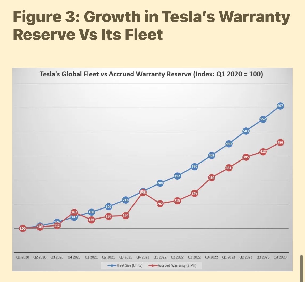 @Reddit @Hertz @SixtDE @Tesla Have a look at @BradMunchen report on the $TSLA Q4-23 ER. Warranties reserves are way conservative and online forums appear to confirm this … x.com/bradmunchen/st…