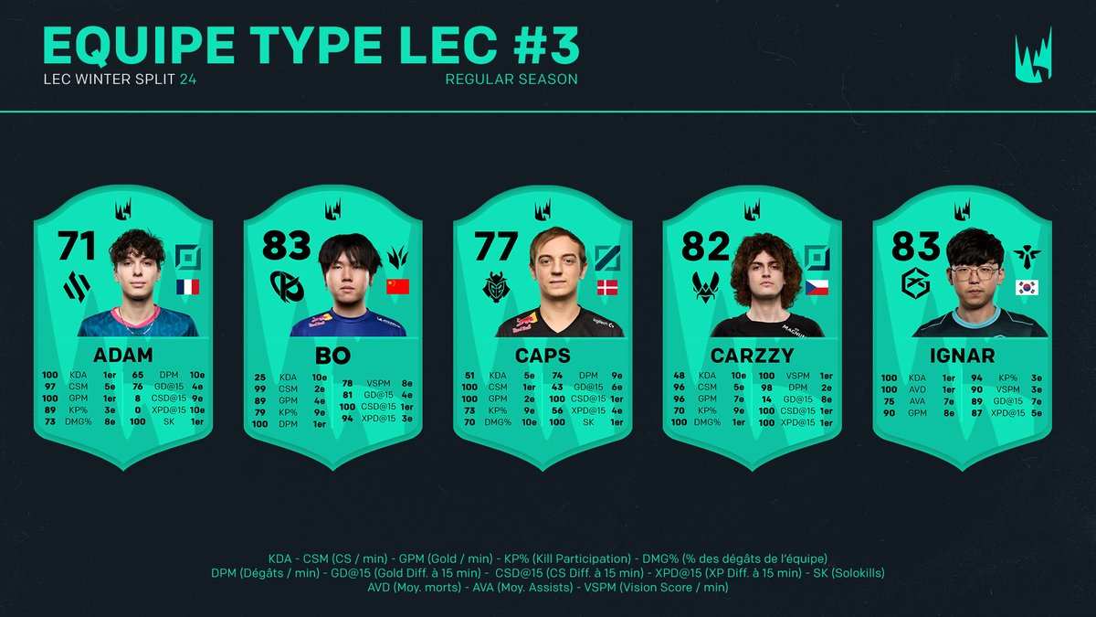 LFLStat's tweet photo. Voici l'équipe type #3 de la saison régulière du Winter Split de #LEC 👇

🇫🇷 @Ricadam_lol - @TeamBDS 
🇨🇳 @zyblol - @KarmineCorp 
🇩🇰 @G2Caps - @G2esports 
🇨🇿 @Carzzylol - @TeamVitality 
🇰🇷 @IgNarLoL - @GIANTXENG https://t.co/7cKljUbPCu