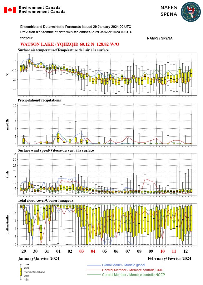 MuketyMuk's tweet photo. Astounding winter "whiplash" in BC and Yukon. From record cold last week, Temp #records were broken by +4° C On Jan 29th 2024 on the BC South Coast and +10 C in the srn Yukon territory based on #ECCC wx summaries for a CENTURY+!! #NAEFS Model extremes fcst well. #BCWX #YTWX https://t.co/OP9LooFbmo