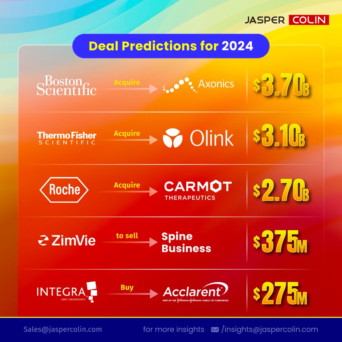 jaspercolin_res's tweet photo. A surge of mergers and acquisitions is poised to hit the MedTech industry in 2024.
Read the full report for more insights and predictions
#Jaspercolin #Datatodecision #MedTech #MergersAndAcquisitions #HealthcareInnovation #medtechindustry #healthcareinsights #LifeSciences https://t.co/mRBDV1R12m