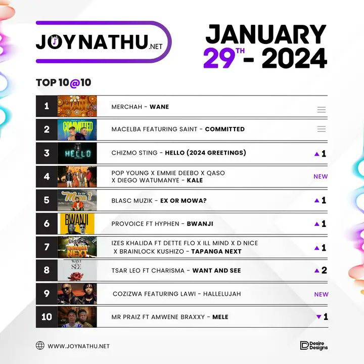 Stream and Download 'Want and See' produced by me in the Top 10 via @Joynathu ❤️ joynathu.net/Songs/03869403…