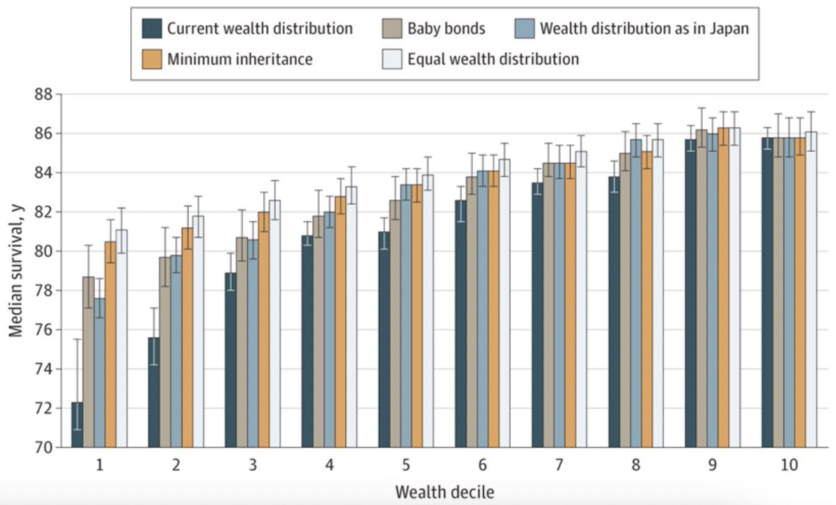 Kayty Himmelstein, along with @drdrtsai and Atheen Venkataramani of OfH, have a new paper in JAMA Internal Medicine looking at the potential impacts of different policies to distribute wealth on longevity in the United States: pubmed.ncbi.nlm.nih.gov/38285594/