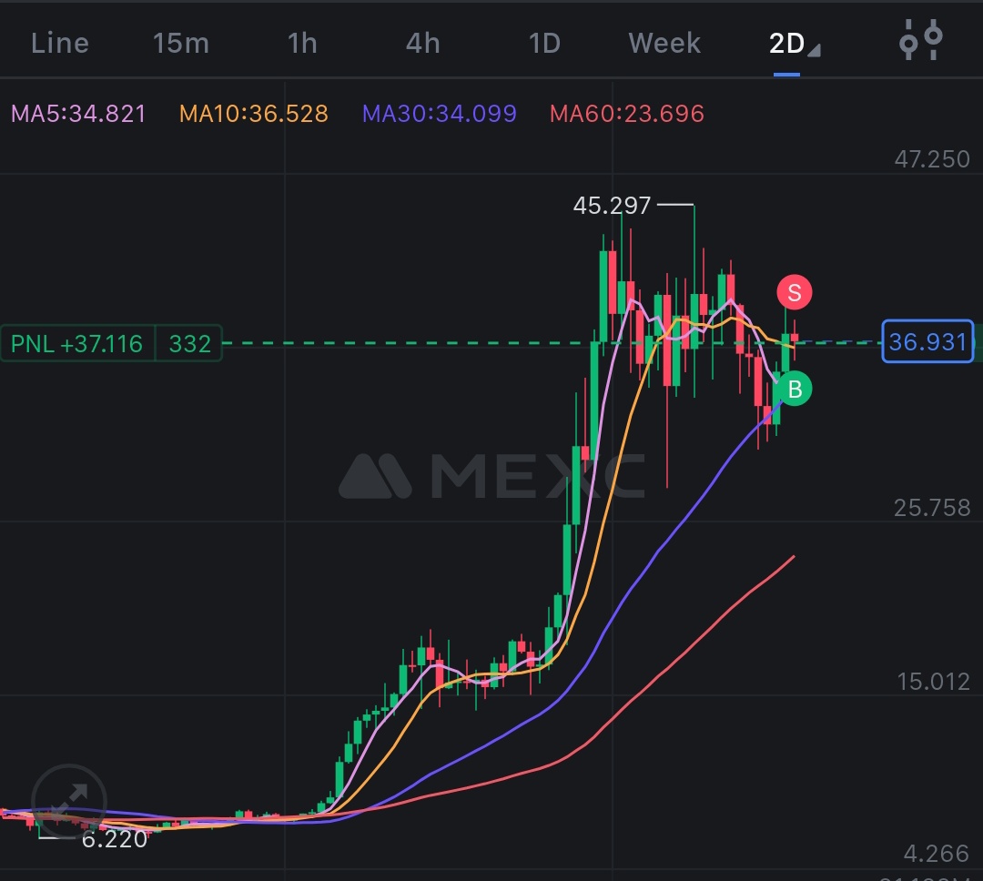 $INJ x6 from my first call and still moving up! LFG 🚀