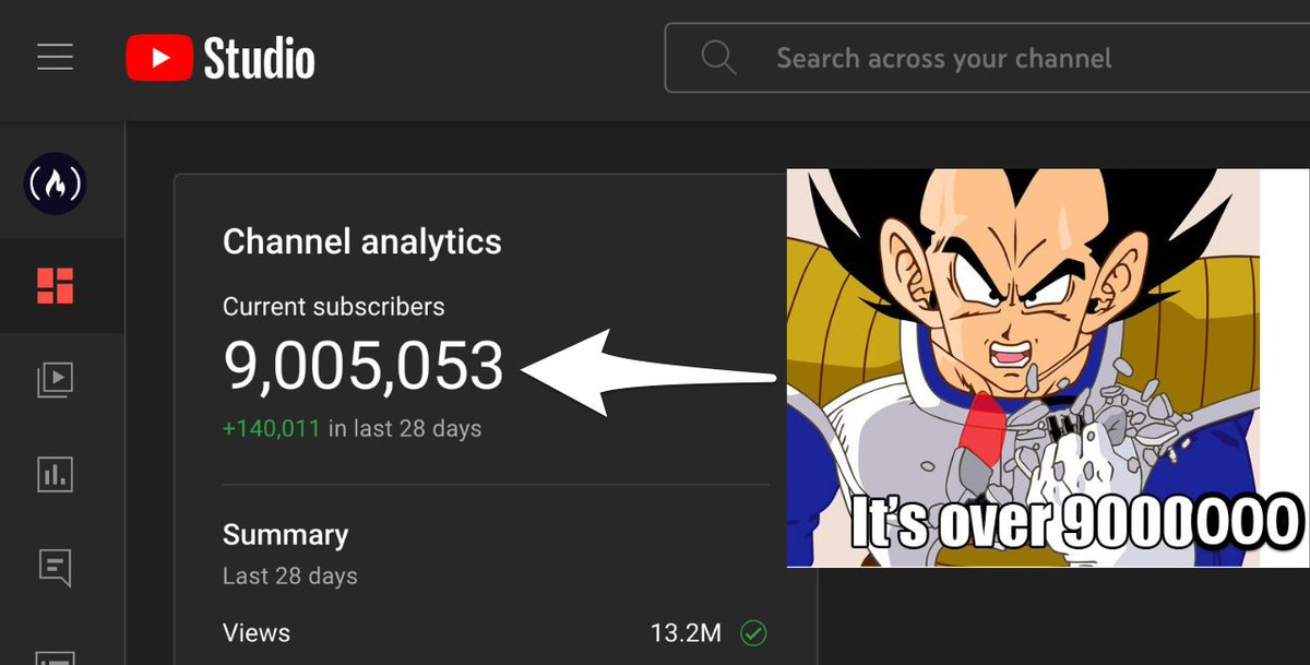 freeCodeCamp YouTube channel update: we just hit 9 million subscribers. 🚀 We've now published more than 1,000 FREE full-length courses on math, programming, and computer science. 🏕️