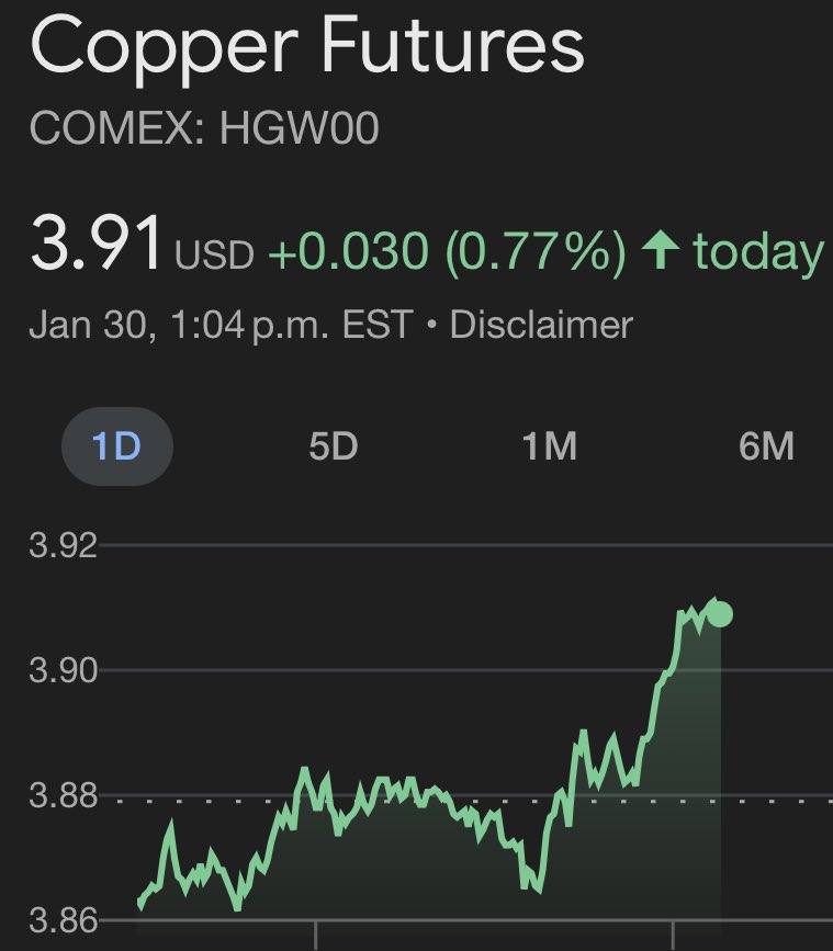 CopperBullish's tweet image. #Copper - up 3 cents and inching towards $4